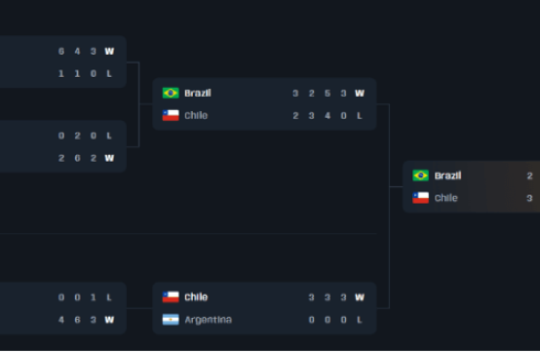 Liderança ampla do Brasil nos e-Sports das Américas